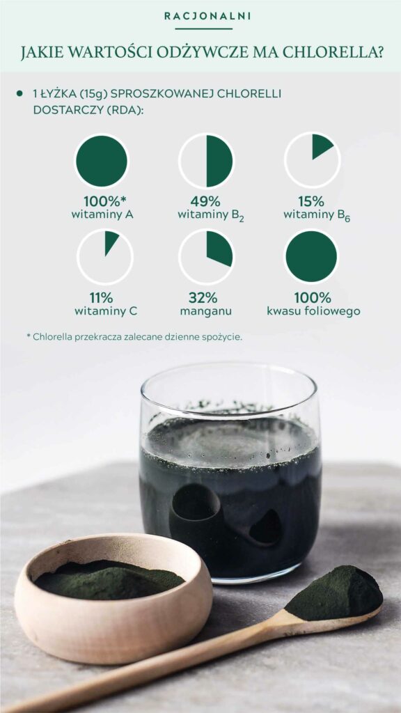 infografika przedstawiająca jakie właściwości zdrowotne i działanie zdrowotne ma chlorella