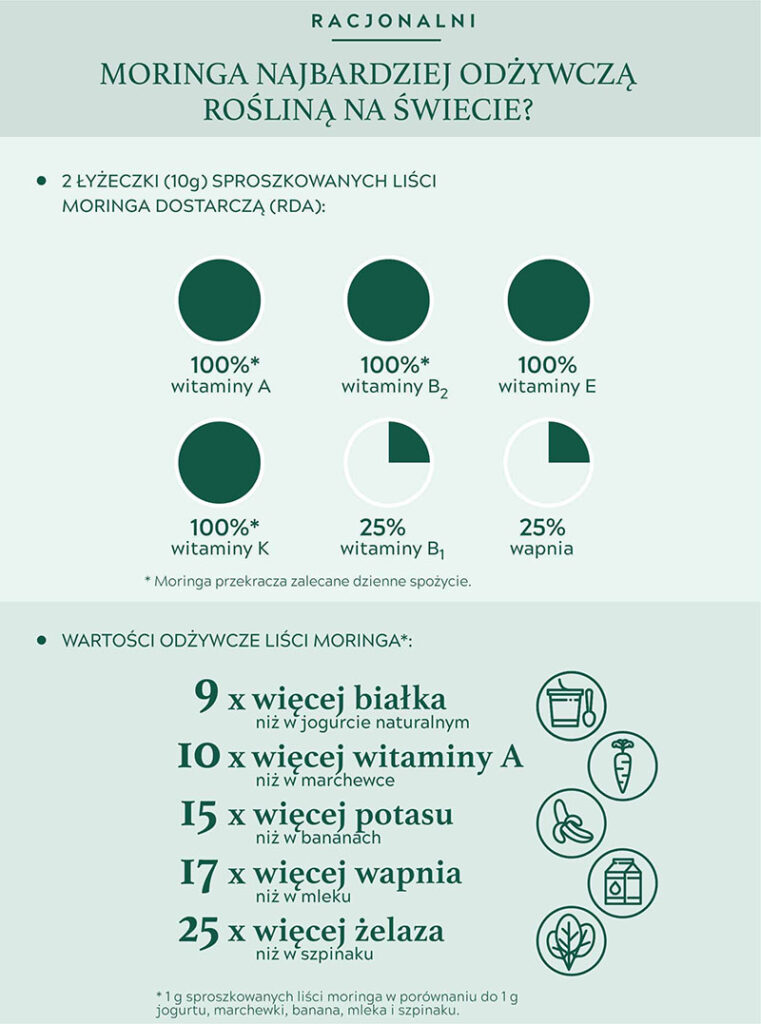 dlaczego moringa nazywana jest cudownym drzewem - infografika przedstwawiająca fakty dotyczące wartości odżywczych liści moringa w proszku