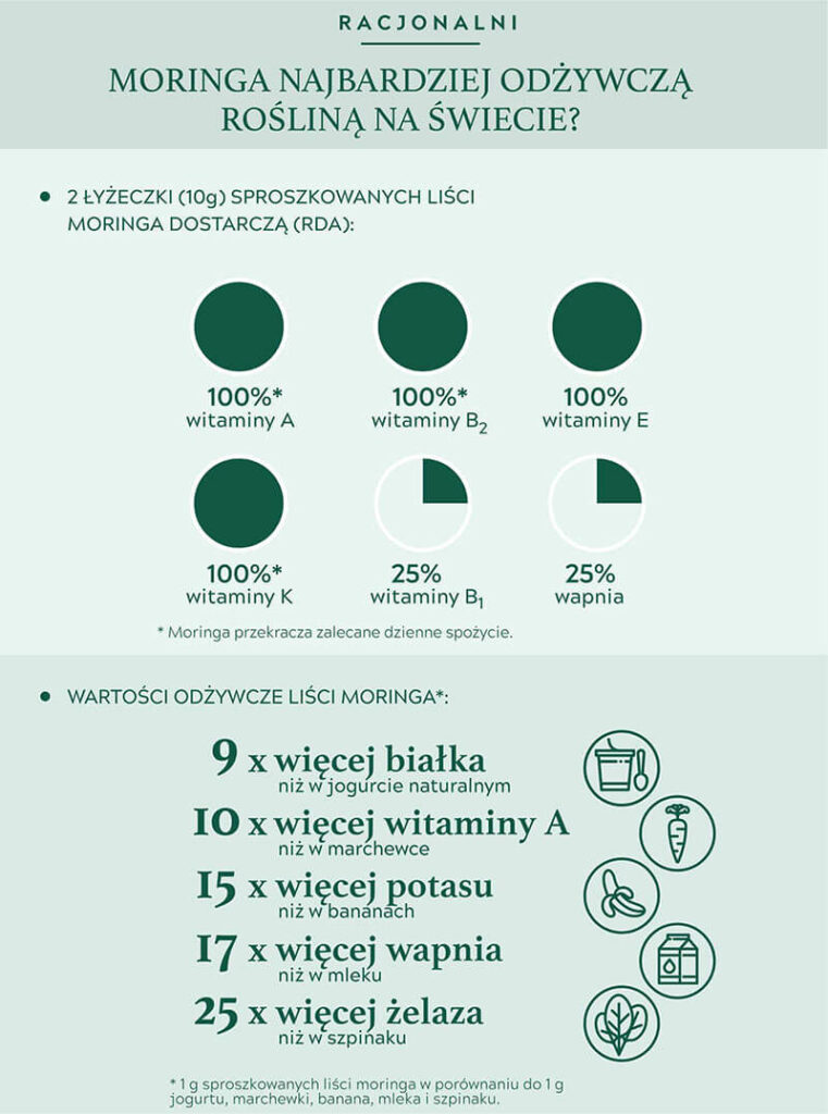infografika przedstawiająca wartości odżywcze liści moringa